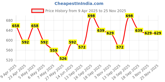 myntra.com Floret Pack of 2 Medium Coverage Lightly Padded T-shirt Bra floret Price History Graph from 9 Apr 2025 to 24 Nov 2025