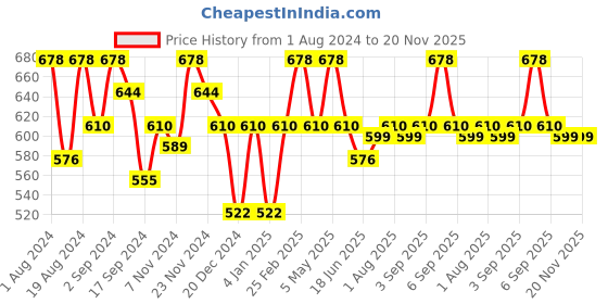 myntra.com Floret Pack Of 2 Medium Coverage Non Padded T-shirt Bra- All Day Comfort floret Price History Graph from 1 Aug 2024 to 20 Nov 2025