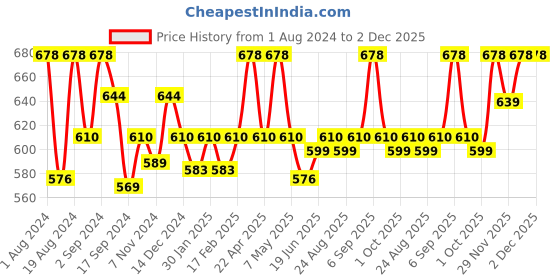 myntra.com Floret Pack Of 2 Medium Coverage Non Padded T-shirt Bra- All Day Comfort floret Price History Graph from 1 Aug 2024 to 1 Dec 2025