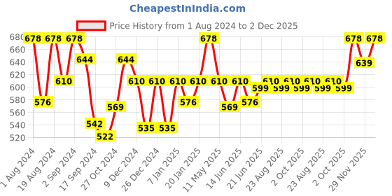 myntra.com Floret Pack Of 2 Medium Coverage Non Padded T-shirt Bra- All Day Comfort floret Price History Graph from 1 Aug 2024 to 2 Dec 2025