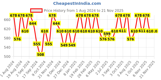 myntra.com Floret Pack Of 2 Medium Coverage Non Padded T-shirt Bra- All Day Comfort floret Price History Graph from 1 Aug 2024 to 20 Nov 2025