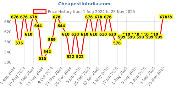 myntra.com Floret Pack Of 2 Medium Coverage Non Padded T-shirt Bra- All Day Comfort floret Price History Graph from 1 Aug 2024 to 24 Nov 2025