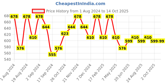 myntra.com Floret Pack of 2 Medium Coverage Non Padded T-Shirt Bra With All Day Comfort floret Price History Graph from 1 Aug 2024 to 13 Oct 2025