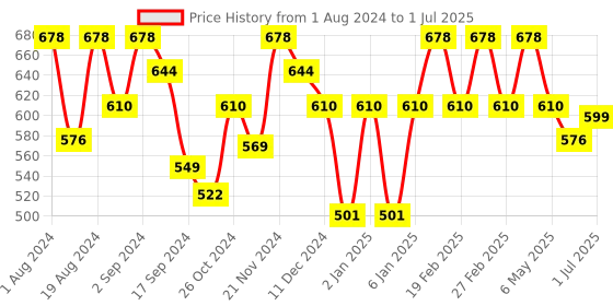 myntra.com Floret Pack of 2 Medium Coverage Non Padded T-Shirt Bra With All Day Comfort floret Price History Graph from 1 Aug 2024 to 1 Jul 2025