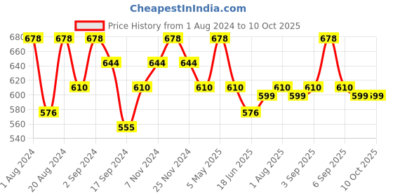 myntra.com Floret Pack Of 2 Medium Coverage Non Padded T-shirt Bra With All Day Comfort floret Price History Graph from 1 Aug 2024 to 10 Oct 2025