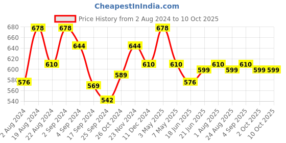 myntra.com Floret Pack Of 2 Medium Coverage Non Padded T-shirt Bra With All Day Comfort floret Price History Graph from 2 Aug 2024 to 10 Oct 2025