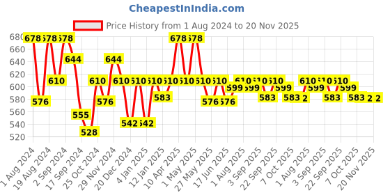 myntra.com Floret Pack Of 2 Medium Coverage Non Padded T-shirt Bra With All Day Comfort floret Price History Graph from 1 Aug 2024 to 20 Nov 2025