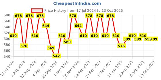 myntra.com Floret Pack of 2 Medium Coverage Non Padded T-Shirt Bra With All Day Comfort floret Price History Graph from 17 Jul 2024 to 13 Oct 2025