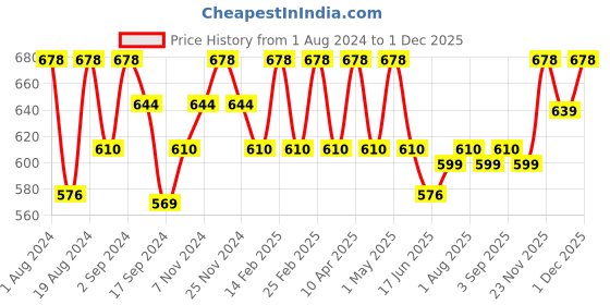 myntra.com Floret Pack Of 2 Medium Coverage Non Padded T-shirt Bra With All Day Comfort floret Price History Graph from 1 Aug 2024 to 1 Dec 2025