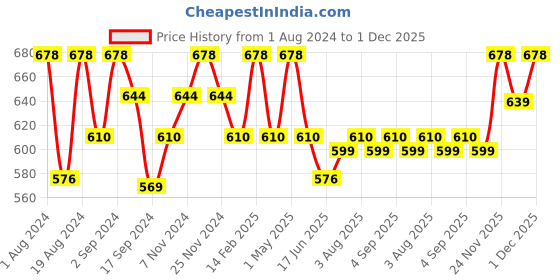 myntra.com Floret Pack of 2 Medium Coverage Non Padded T-Shirt Bra With All Day Comfort floret Price History Graph from 1 Aug 2024 to 1 Dec 2025