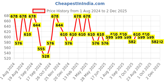 myntra.com Floret Pack Of 2 Medium Coverage Non Padded T-shirt Bra With All Day Comfort floret Price History Graph from 1 Aug 2024 to 2 Dec 2025