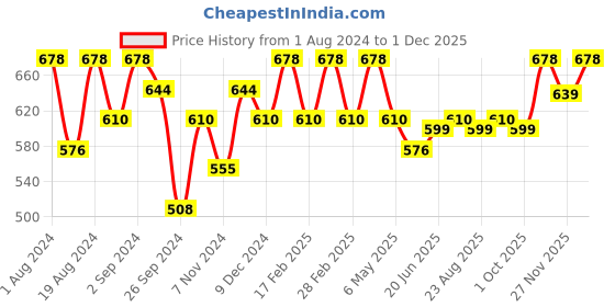 myntra.com Floret Pack of 2 Medium Coverage Non Padded T-Shirt Bra With All Day Comfort floret Price History Graph from 1 Aug 2024 to 1 Dec 2025