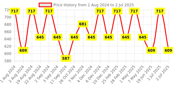myntra.com Floret Pack Of 2 Medium Coverage Non Wired Bra floret Price History Graph from 1 Aug 2024 to 2 Jul 2025