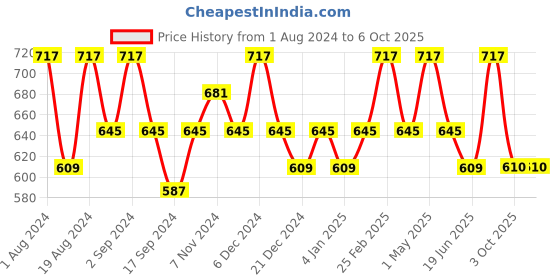 myntra.com Floret Pack Of 2 Medium Coverage Non Wired Bra floret Price History Graph from 1 Aug 2024 to 6 Oct 2025