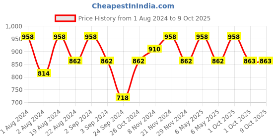 myntra.com Floret Pack of 2 Medium-Coverage T-shirt Bras T3029 floret Price History Graph from 1 Aug 2024 to 9 Oct 2025
