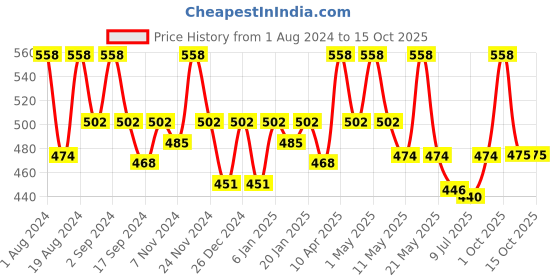 myntra.com Floret Pack Of 2 Melange Solid Non-Wired Non Padded T-shirt Bra T3058 floret Price History Graph from 1 Aug 2024 to 15 Oct 2025