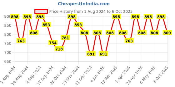 myntra.com Floret Pack of 2 Minimizer Bras floret Price History Graph from 1 Aug 2024 to 6 Oct 2025