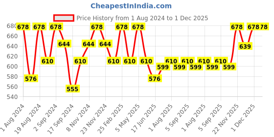 myntra.com Floret Pack of 2 Mustard & Grey Melange Solid Non-Wired Non Padded T-shirt Bras floret Price History Graph from 1 Aug 2024 to 30 Nov 2025