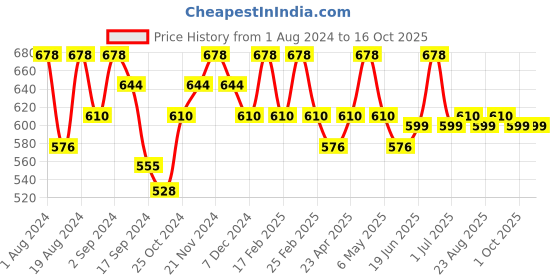 myntra.com Floret Pack of 2 Mustard & Grey Solid Non-Wired Non Padded T-shirt Bras floret Price History Graph from 1 Aug 2024 to 16 Oct 2025