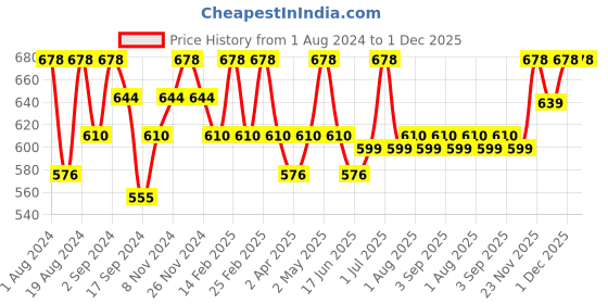 myntra.com Floret Pack of 2 Mustard & Grey Solid Non-Wired Non Padded T-shirt Bras floret Price History Graph from 1 Aug 2024 to 1 Dec 2025