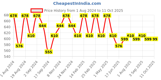 myntra.com Floret Pack of 2 Mustard & Lime Green Solid Non-Wired Non Padded T-shirt Bras floret Price History Graph from 1 Aug 2024 to 11 Oct 2025