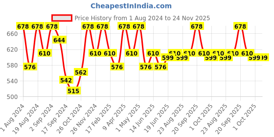 myntra.com Floret Pack of 2 Navy Blue & Rose Solid Full Coverage T-shirt Bra T3061_Navy-Rose_30B floret Price History Graph from 1 Aug 2024 to 23 Nov 2025