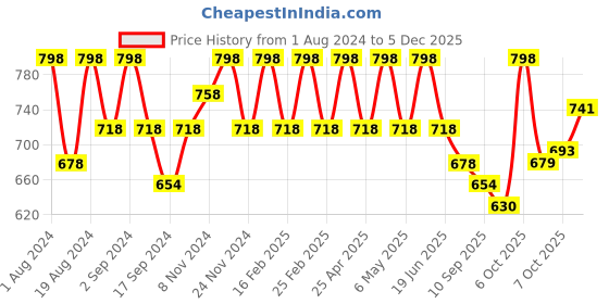 myntra.com Floret Pack of 2 Navy Blue Solid Non-Wired Non Padded T-shirt Bras T3005 floret Price History Graph from 1 Aug 2024 to 5 Dec 2025