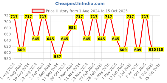 myntra.com Floret Pack Of 2 Non Padded & Non-Wired Cotton Everyday Bra floret Price History Graph from 1 Aug 2024 to 15 Oct 2025