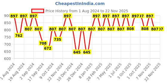myntra.com Floret Pack Of 2 Non Padded & Non-Wired Cotton Everyday Bra floret Price History Graph from 1 Aug 2024 to 22 Nov 2025