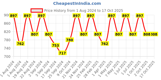 myntra.com Floret Pack Of 2 Non Padded & Non-Wired Everyday Cotton Bra floret Price History Graph from 1 Aug 2024 to 17 Oct 2025