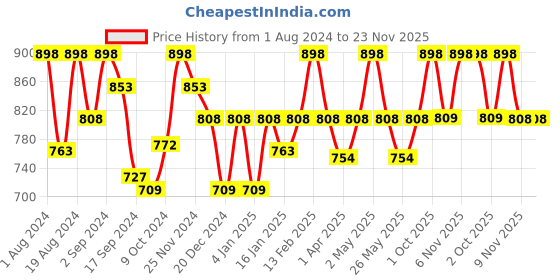myntra.com Floret Pack Of 2 Non Padded Bra floret Price History Graph from 1 Aug 2024 to 23 Nov 2025