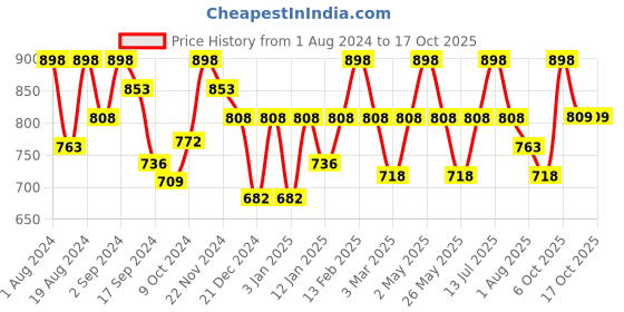 myntra.com Floret Pack Of 2 Non Padded Bra floret Price History Graph from 1 Aug 2024 to 16 Oct 2025
