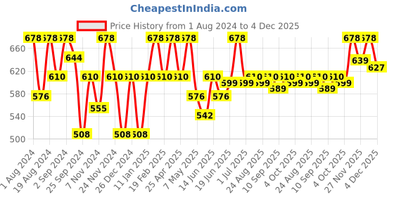myntra.com Floret Pack Of 2 Non Padded Bra floret Price History Graph from 1 Aug 2024 to 4 Dec 2025