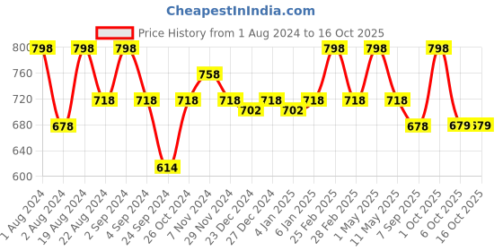 myntra.com Floret Pack Of 2 Non Padded Bra floret Price History Graph from 1 Aug 2024 to 16 Oct 2025