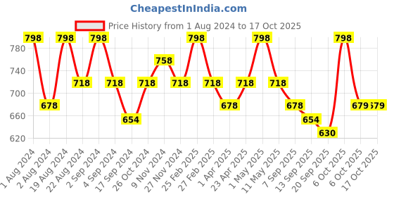 myntra.com Floret Pack Of 2 Non Padded Bra floret Price History Graph from 1 Aug 2024 to 16 Oct 2025