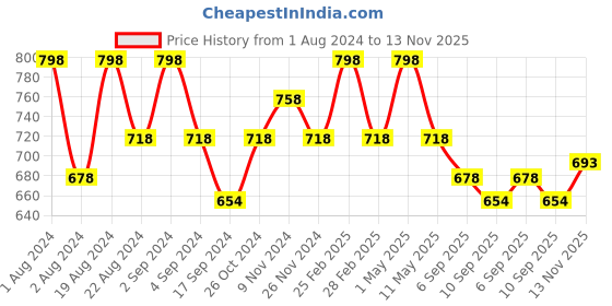 myntra.com Floret Pack Of 2 Non Padded Bra floret Price History Graph from 1 Aug 2024 to 13 Nov 2025