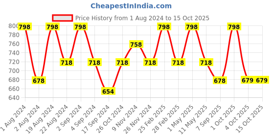 myntra.com Floret Pack Of 2 Non Padded Bra floret Price History Graph from 1 Aug 2024 to 15 Oct 2025