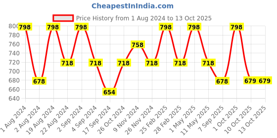 myntra.com Floret Pack Of 2 Non Padded Bra floret Price History Graph from 1 Aug 2024 to 12 Oct 2025