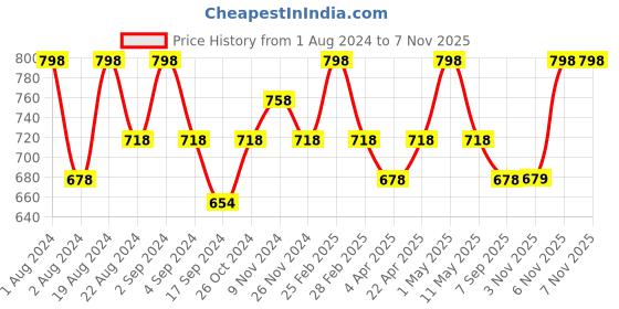 myntra.com Floret Pack Of 2 Non Padded Bra floret Price History Graph from 1 Aug 2024 to 6 Nov 2025