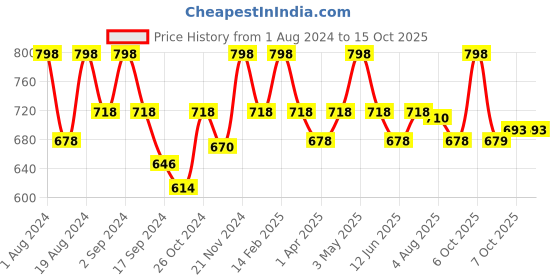 myntra.com Floret Pack Of 2 Non Padded Bra floret Price History Graph from 1 Aug 2024 to 15 Oct 2025