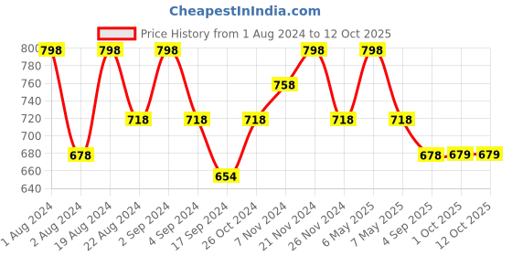 myntra.com Floret Pack Of 2 Non Padded Bra floret Price History Graph from 1 Aug 2024 to 12 Oct 2025