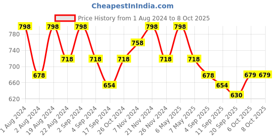 myntra.com Floret Pack Of 2 Non Padded Bra floret Price History Graph from 1 Aug 2024 to 8 Oct 2025