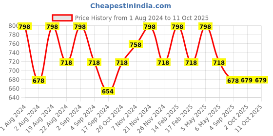 myntra.com Floret Pack Of 2 Non Padded Bra floret Price History Graph from 1 Aug 2024 to 10 Oct 2025