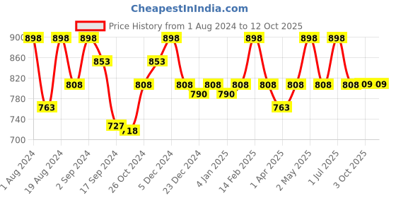myntra.com Floret Pack of 2 Non Padded Bra floret Price History Graph from 1 Aug 2024 to 12 Oct 2025