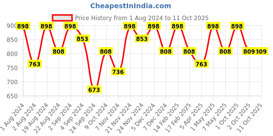 myntra.com Floret Pack of 2 Non Padded Bra floret Price History Graph from 1 Aug 2024 to 11 Oct 2025