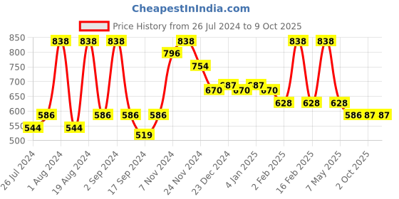 myntra.com Floret Pack Of 2 Non Padded Bra floret Price History Graph from 26 Jul 2024 to 8 Oct 2025