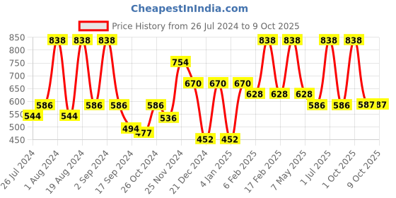 myntra.com Floret Pack Of 2 Non Padded Bra floret Price History Graph from 26 Jul 2024 to 8 Oct 2025