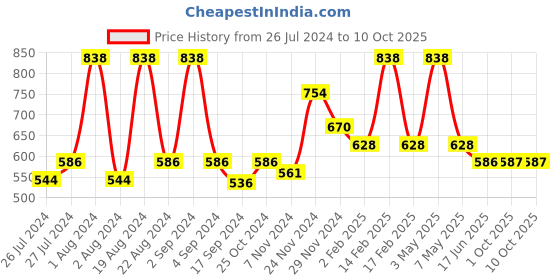 myntra.com Floret Pack Of 2 Non Padded Bra floret Price History Graph from 26 Jul 2024 to 10 Oct 2025