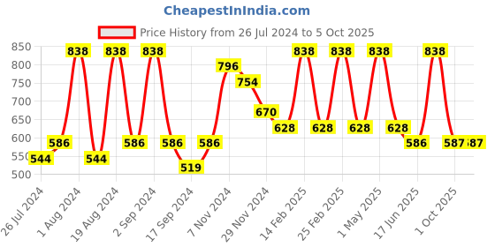 myntra.com Floret Pack Of 2 Non Padded Bra floret Price History Graph from 26 Jul 2024 to 4 Oct 2025