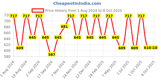 myntra.com Floret Pack Of 2 Non Padded Bra floret Price History Graph from 1 Aug 2024 to 7 Oct 2025